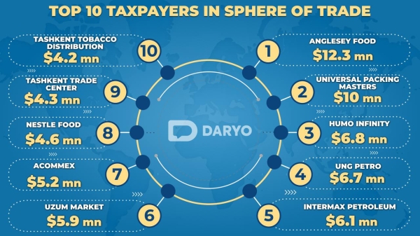 Trade sector in Uzbekistan contributes $942.5M in taxes, with Anglesey Food leading in 1H24
