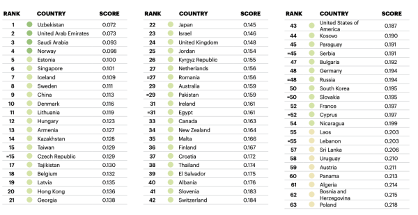 Uzbekistan ranks safest country for international visitors in 2023 Safety Perception Index