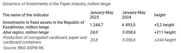 211 Times More Investments Poured into the Paper Industry in Abai Region