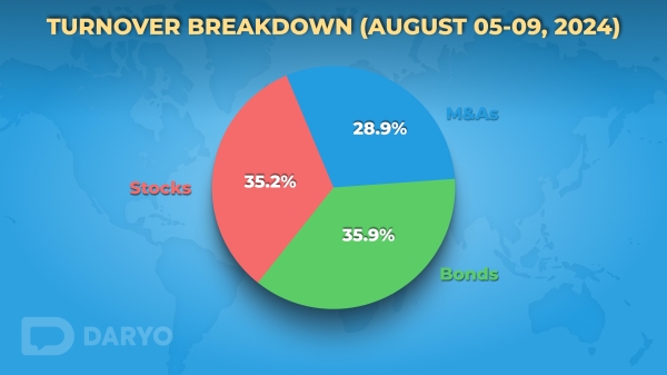 Tashkent Stock Exchange sees sharp decline in trading volume amid market slowdown