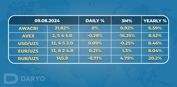 Tashkent Stock Exchange sees sharp decline in trading volume amid market slowdown