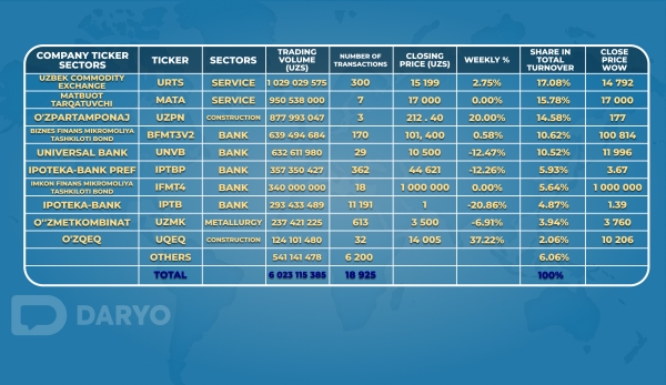 Tashkent Stock Exchange sees decline as Uzbekistan advances key economic initiatives