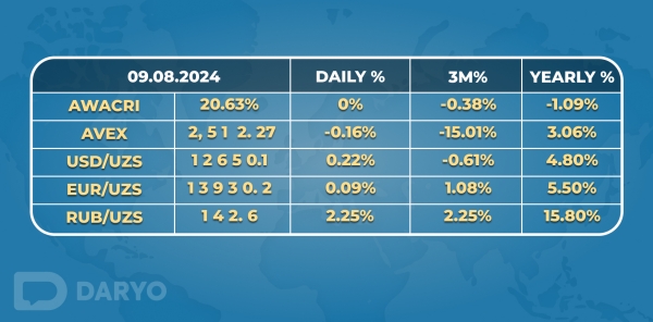 Tashkent Stock Exchange sees decline as Uzbekistan advances key economic initiatives