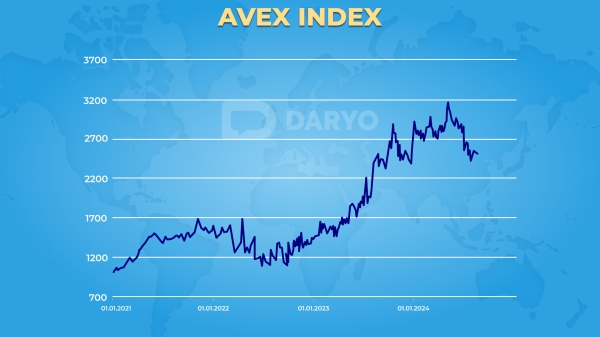 Tashkent Stock Exchange sees decline as Uzbekistan advances key economic initiatives