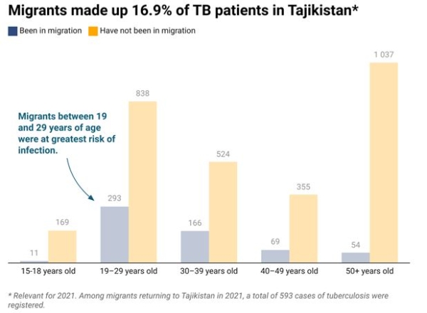 Harsh conditions, fear of deportation and discrimination: How labor migration is destroying the health of Tajikistanis