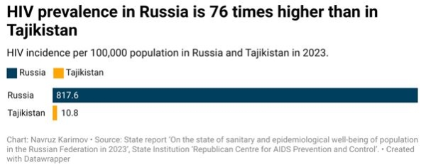 Harsh conditions, fear of deportation and discrimination: How labor migration is destroying the health of Tajikistanis