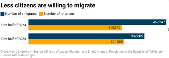 Harsh conditions, fear of deportation and discrimination: How labor migration is destroying the health of Tajikistanis