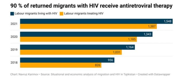 Harsh conditions, fear of deportation and discrimination: How labor migration is destroying the health of Tajikistanis