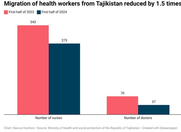 Harsh conditions, fear of deportation and discrimination: How labor migration is destroying the health of Tajikistanis