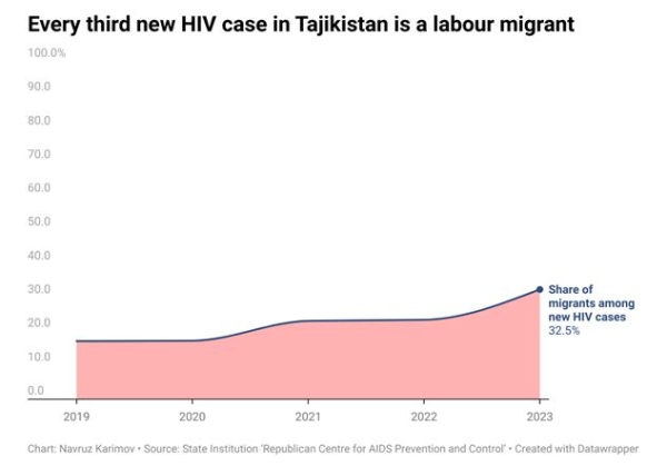 Harsh conditions, fear of deportation and discrimination: How labor migration is destroying the health of Tajikistanis