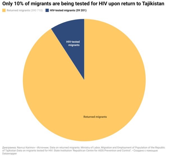 Harsh conditions, fear of deportation and discrimination: How labor migration is destroying the health of Tajikistanis