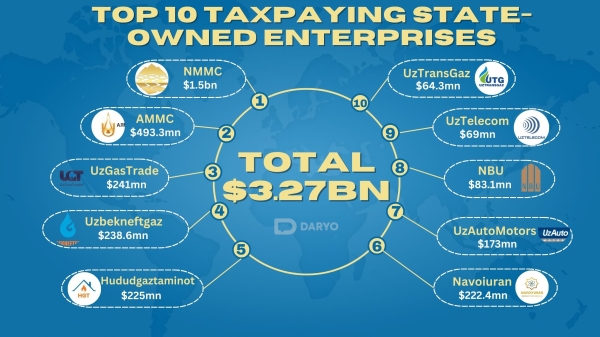 Uzbekistan's largest taxpayers contribute $6.35bn in 9M24, led by NMMC and UZBAT 