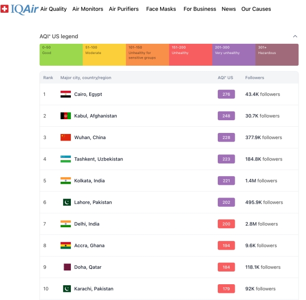 Tashkent tops global air pollution rankings with hazardous PM2.5 levels 