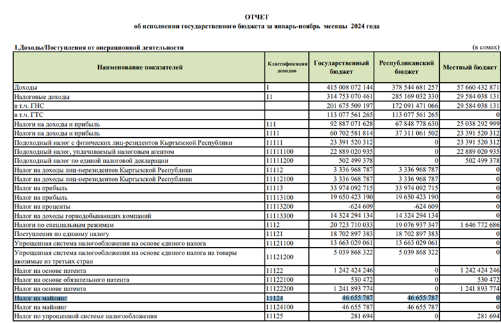 ГЭС и майнинг: налоговые поступления в Кыргызстане упали вдвое