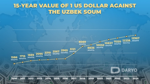 Why don’t Uzbeks trust soum? Understanding ongoing preference for dollar