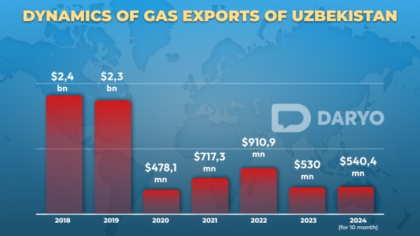 Gas crisis in Uzbekistan: From exporter to importer  