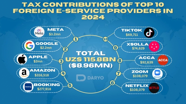 Meta leads, banned TikTok in top ten: ranking of foreign IT companies by tax payments in 2024