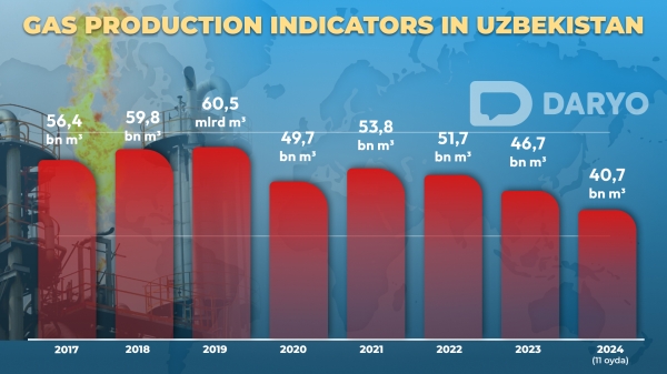 Gas crisis in Uzbekistan: From exporter to importer  