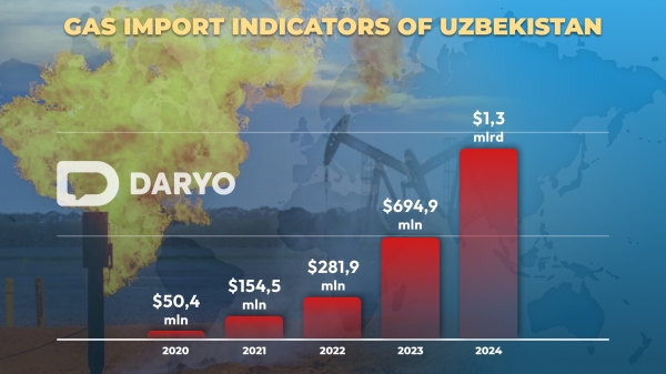 Gas crisis in Uzbekistan: From exporter to importer  