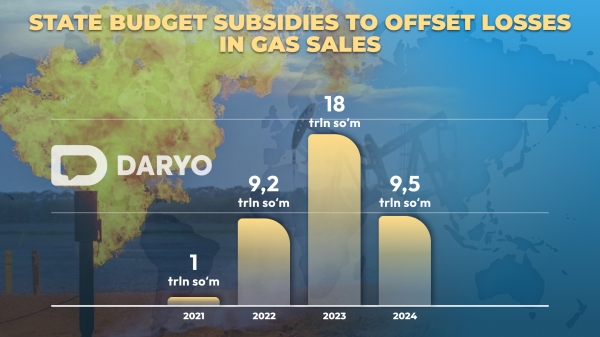 Gas crisis in Uzbekistan: From exporter to importer  