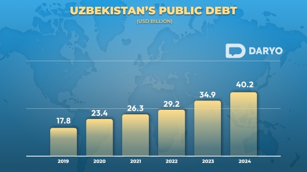 
                                            
                                                                                                IMF forecasts steady growth and improved labor market for Uzbekistan through 2025                                            
                                        