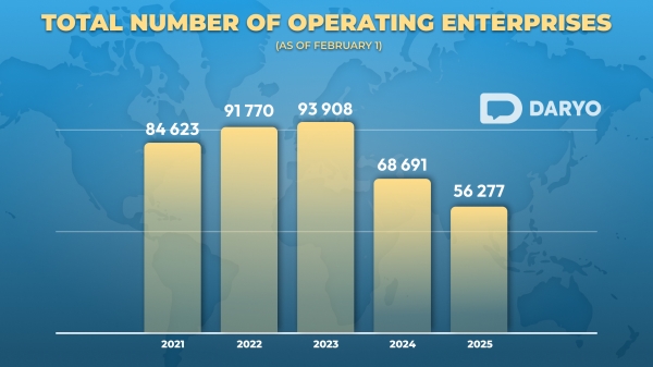 CERR analyzes Uzbekistan’s economic development in 2022