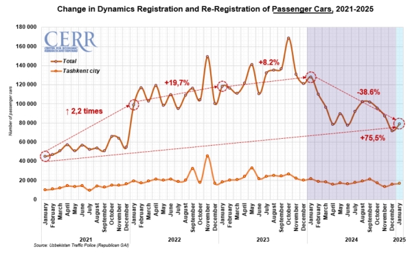 
                                            
                                                                                                Car sales surge by 62% y/y in Uzbekistan, CERR reports                                             
                                        