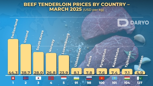 
                                            
                                                                                                Jan-Sept 2022: Uzbekistan mainly imports wheat from Kazakhstan                                            
                                        