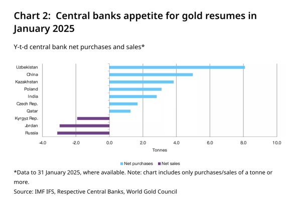 Uzbekistan Expands Gold Market for Public Investment